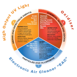 Indoor Air Quality